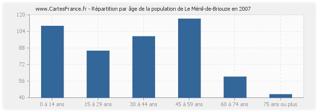 Répartition par âge de la population de Le Ménil-de-Briouze en 2007